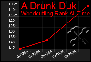 Total Graph of A Drunk Duk