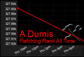 Total Graph of A Dumis