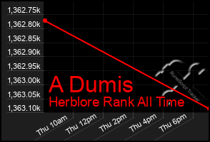 Total Graph of A Dumis