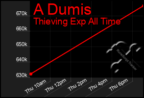 Total Graph of A Dumis