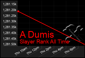 Total Graph of A Dumis