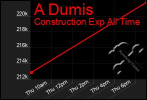 Total Graph of A Dumis