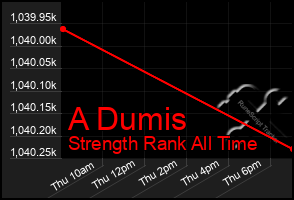 Total Graph of A Dumis