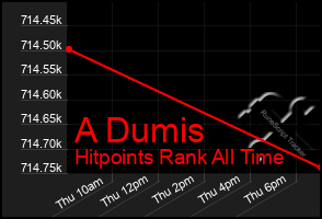 Total Graph of A Dumis