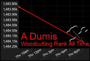 Total Graph of A Dumis