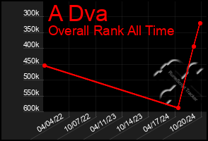 Total Graph of A Dva