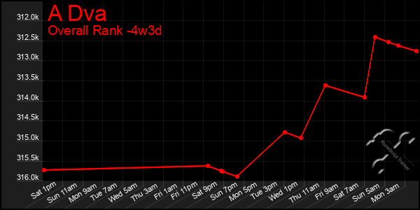 Last 31 Days Graph of A Dva