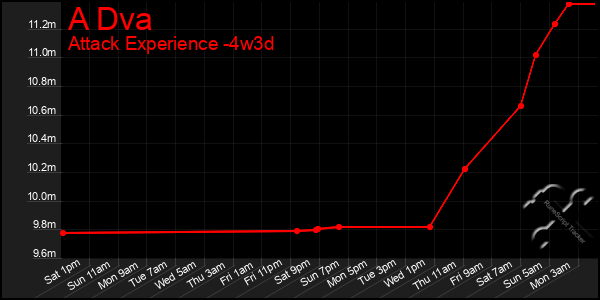 Last 31 Days Graph of A Dva