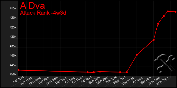 Last 31 Days Graph of A Dva