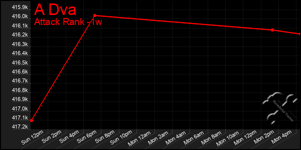 Last 7 Days Graph of A Dva