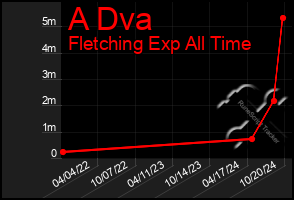 Total Graph of A Dva