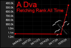 Total Graph of A Dva