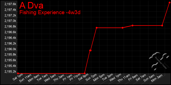 Last 31 Days Graph of A Dva