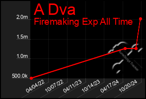 Total Graph of A Dva