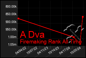 Total Graph of A Dva