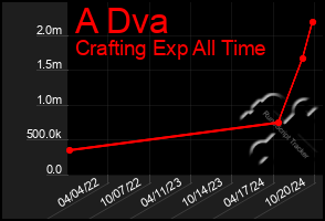 Total Graph of A Dva