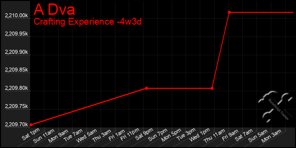 Last 31 Days Graph of A Dva