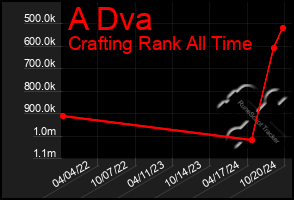 Total Graph of A Dva