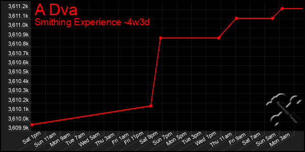 Last 31 Days Graph of A Dva