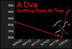 Total Graph of A Dva