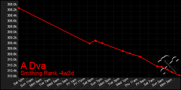 Last 31 Days Graph of A Dva