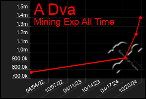 Total Graph of A Dva