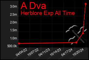 Total Graph of A Dva