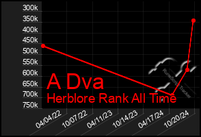 Total Graph of A Dva