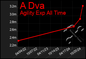 Total Graph of A Dva