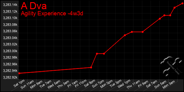 Last 31 Days Graph of A Dva