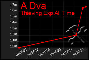 Total Graph of A Dva