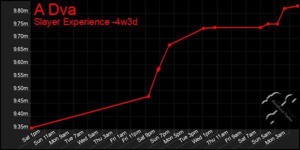 Last 31 Days Graph of A Dva