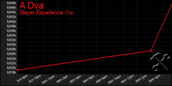 Last 7 Days Graph of A Dva