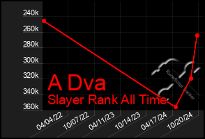 Total Graph of A Dva