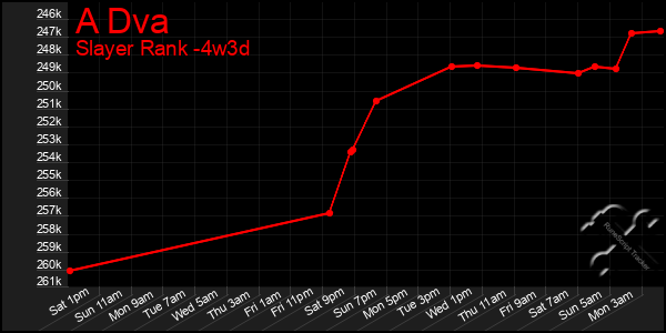 Last 31 Days Graph of A Dva