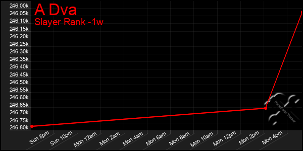 Last 7 Days Graph of A Dva