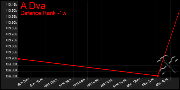 Last 7 Days Graph of A Dva