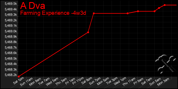 Last 31 Days Graph of A Dva