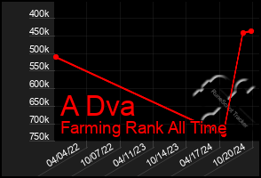 Total Graph of A Dva