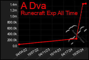 Total Graph of A Dva