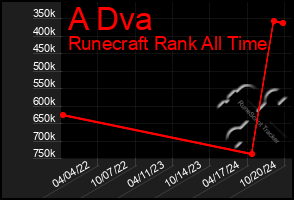 Total Graph of A Dva