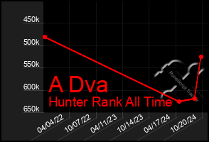 Total Graph of A Dva