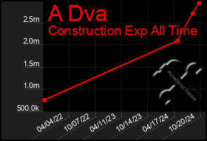 Total Graph of A Dva