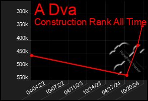 Total Graph of A Dva