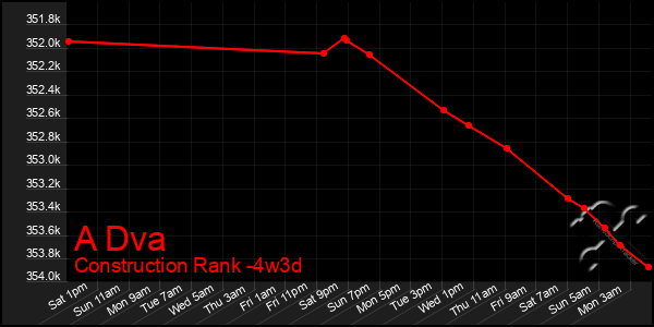 Last 31 Days Graph of A Dva