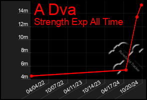 Total Graph of A Dva