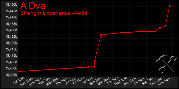 Last 31 Days Graph of A Dva