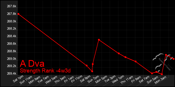 Last 31 Days Graph of A Dva