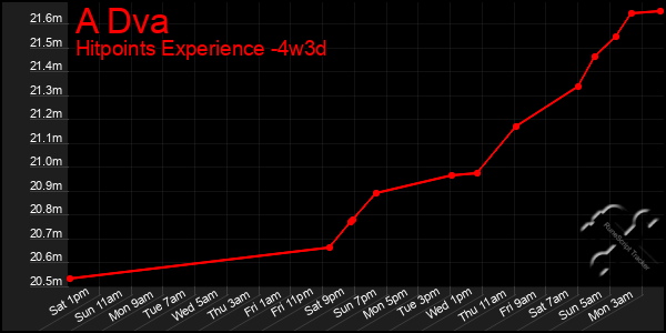 Last 31 Days Graph of A Dva