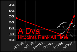 Total Graph of A Dva